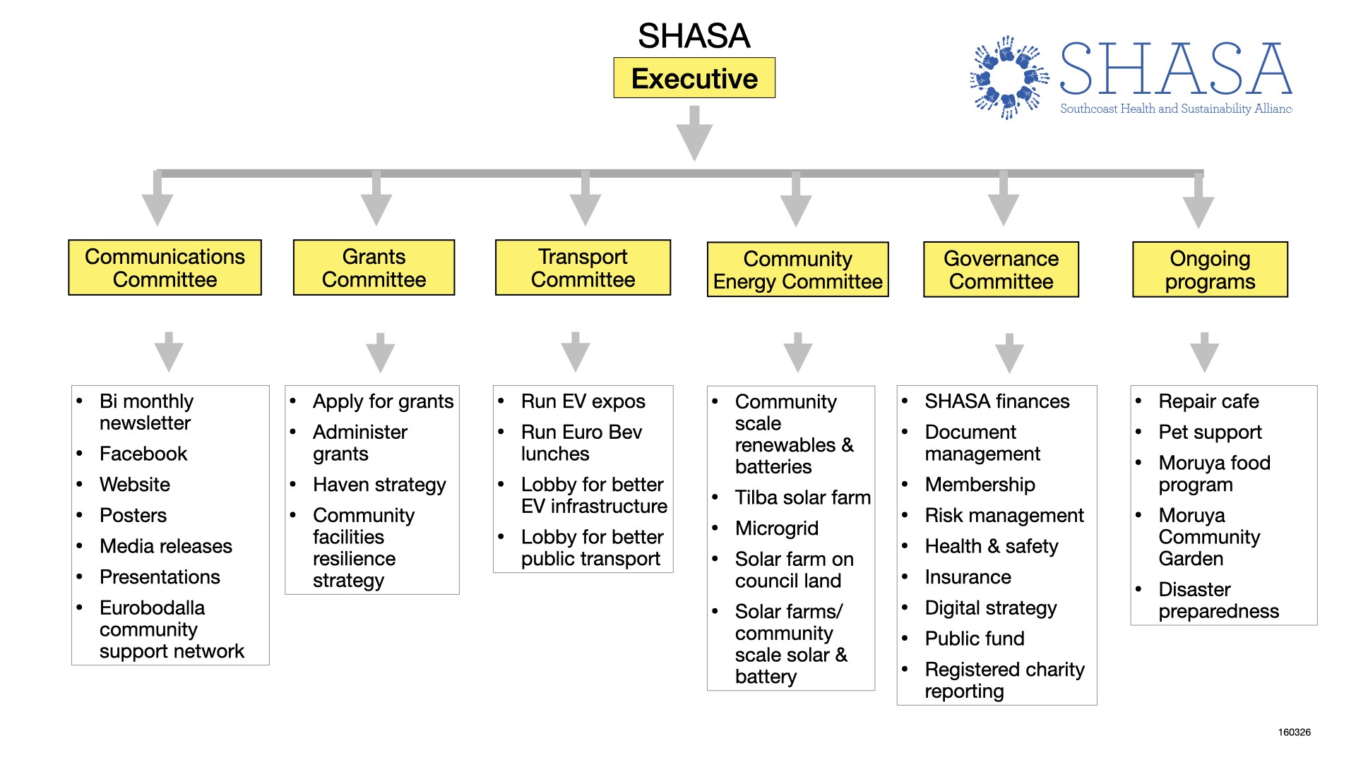 SHASA structure 2026